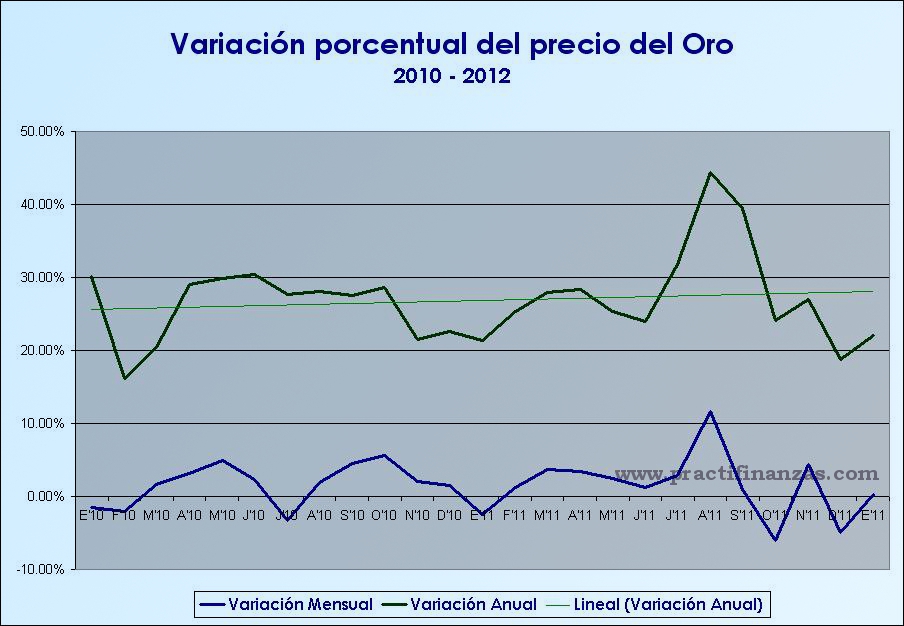Variación porcentual del oro 2010 - 2012
