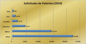 Total de solicitudes de patentes en Latinoamérica México