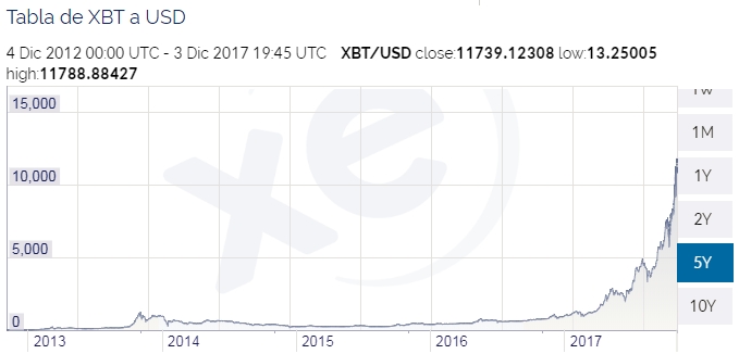 Gráfica del precio histórico de bitcoin
