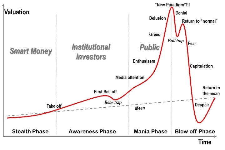 Gráfica clásica de las etapas de una burbuja económica