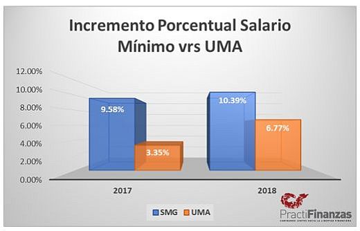 Incremento Porcentual del SMG vrs UMA