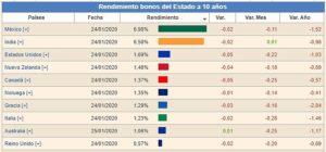 Mejores bonos gubernamentales 2020 (Inversiones 2020)